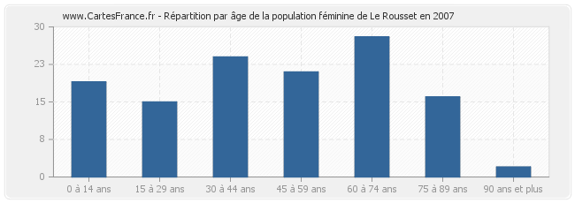 Répartition par âge de la population féminine de Le Rousset en 2007